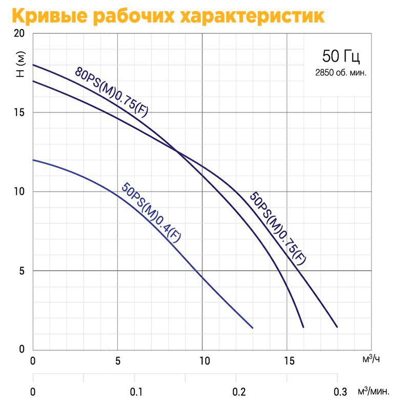 Малый строительный насос SOLIDPUMP 80PSM0.75(F) 750 Вт