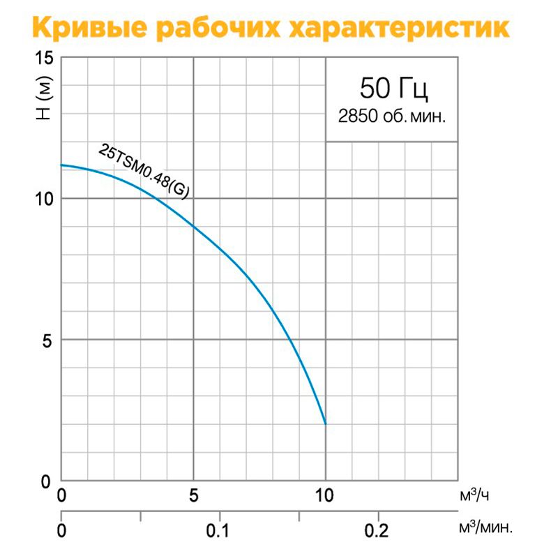 Малый осушительный насос SOLIDPUMP 25TSM0.48(G) 480 Вт