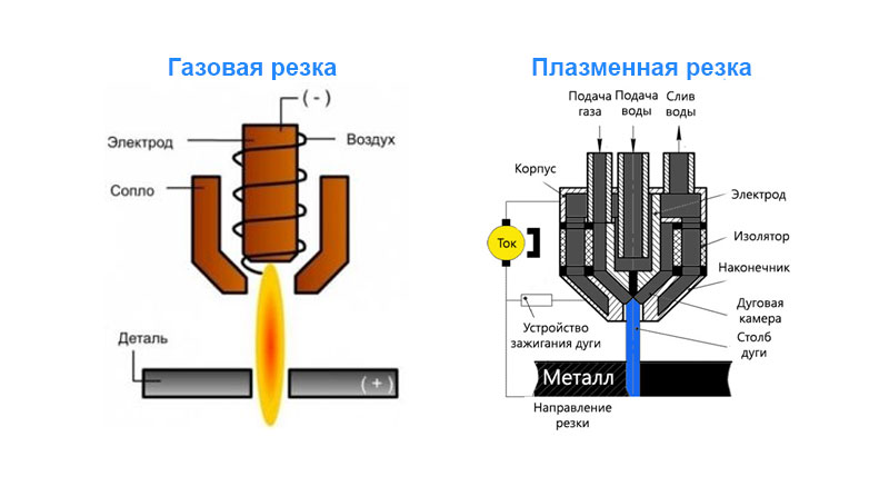 Машины для газовой и плазменной резки