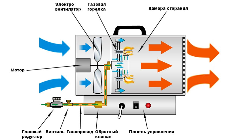 Принцип работы газовых тепловых пушек